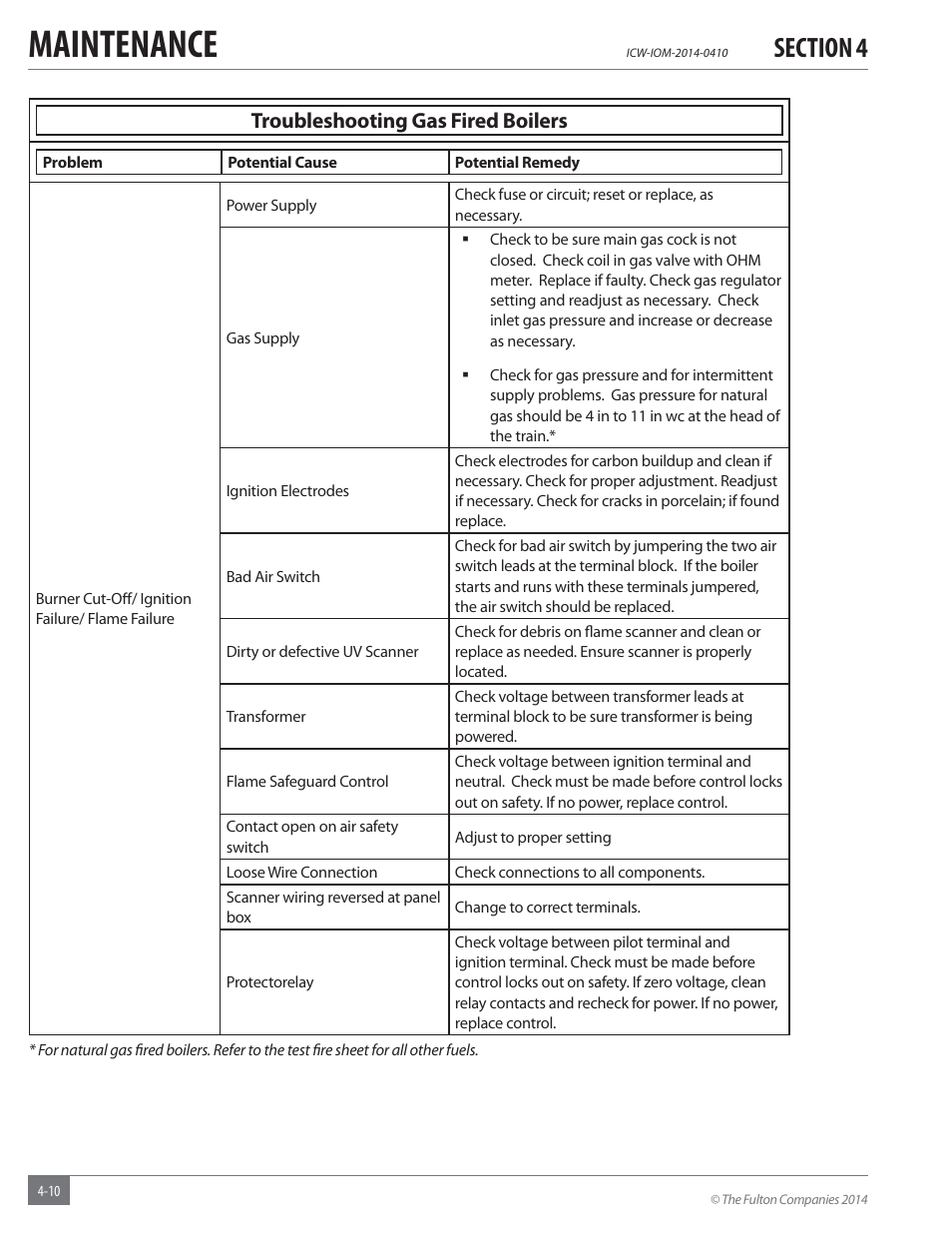 Maintenance, Troubleshooting gas fired boilers | Fulton Classic ICX or FB-F Vertical Tubeless Boilers (Hot Water), Gas_Oil Fired User Manual | Page 40 / 52