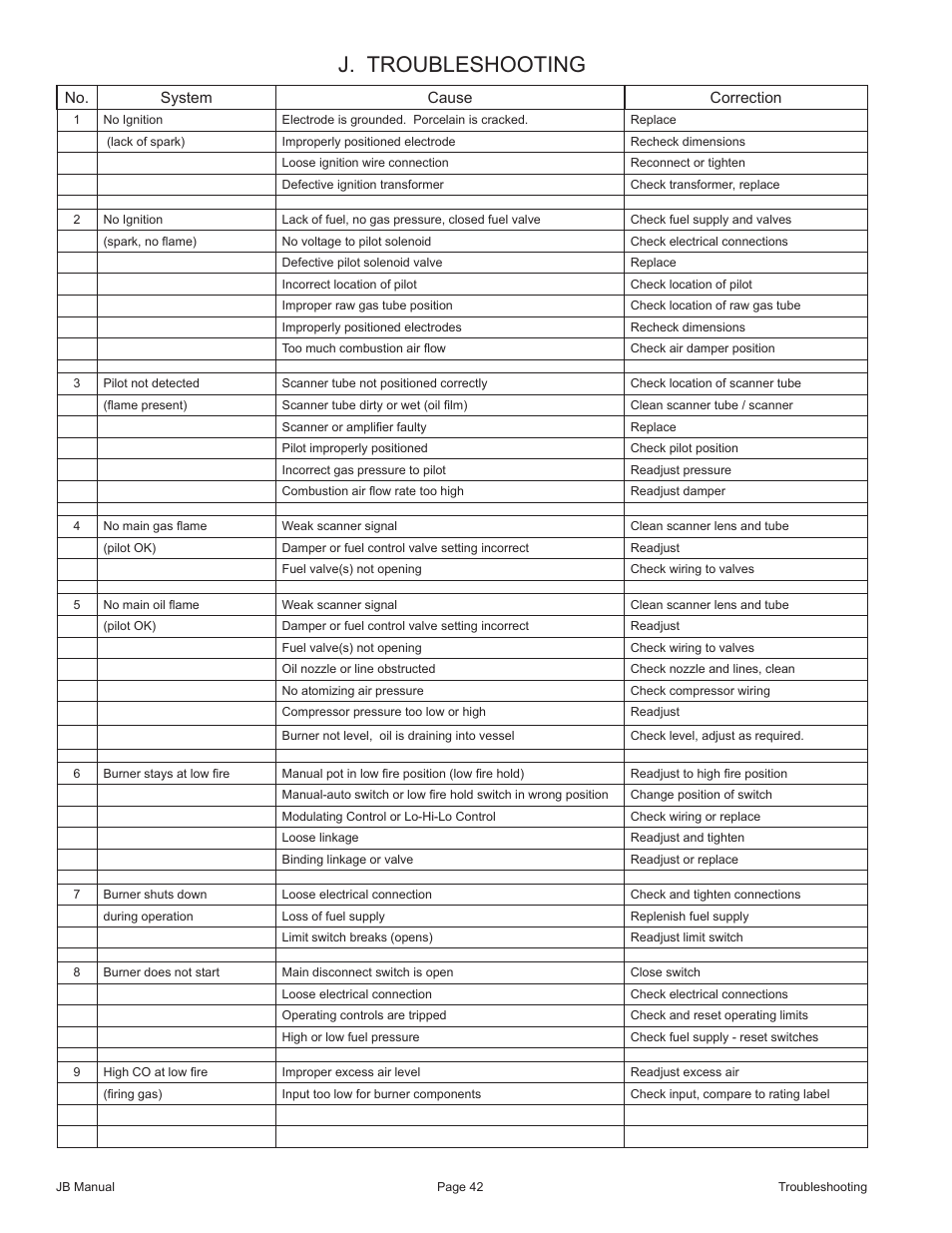 J. troubleshooting | Fulton VMP Webster Oil_Combo Burner User Manual | Page 42 / 52