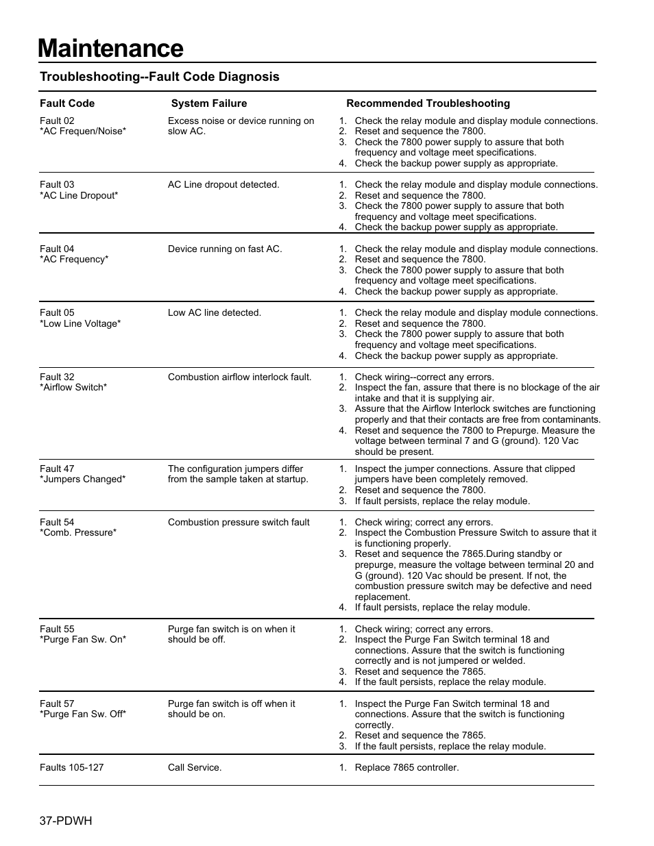 Maintenance, Troubleshooting--fault code diagnosis | Fulton Pulse DWH (PDWH) Domestic Water Heater User Manual | Page 40 / 50