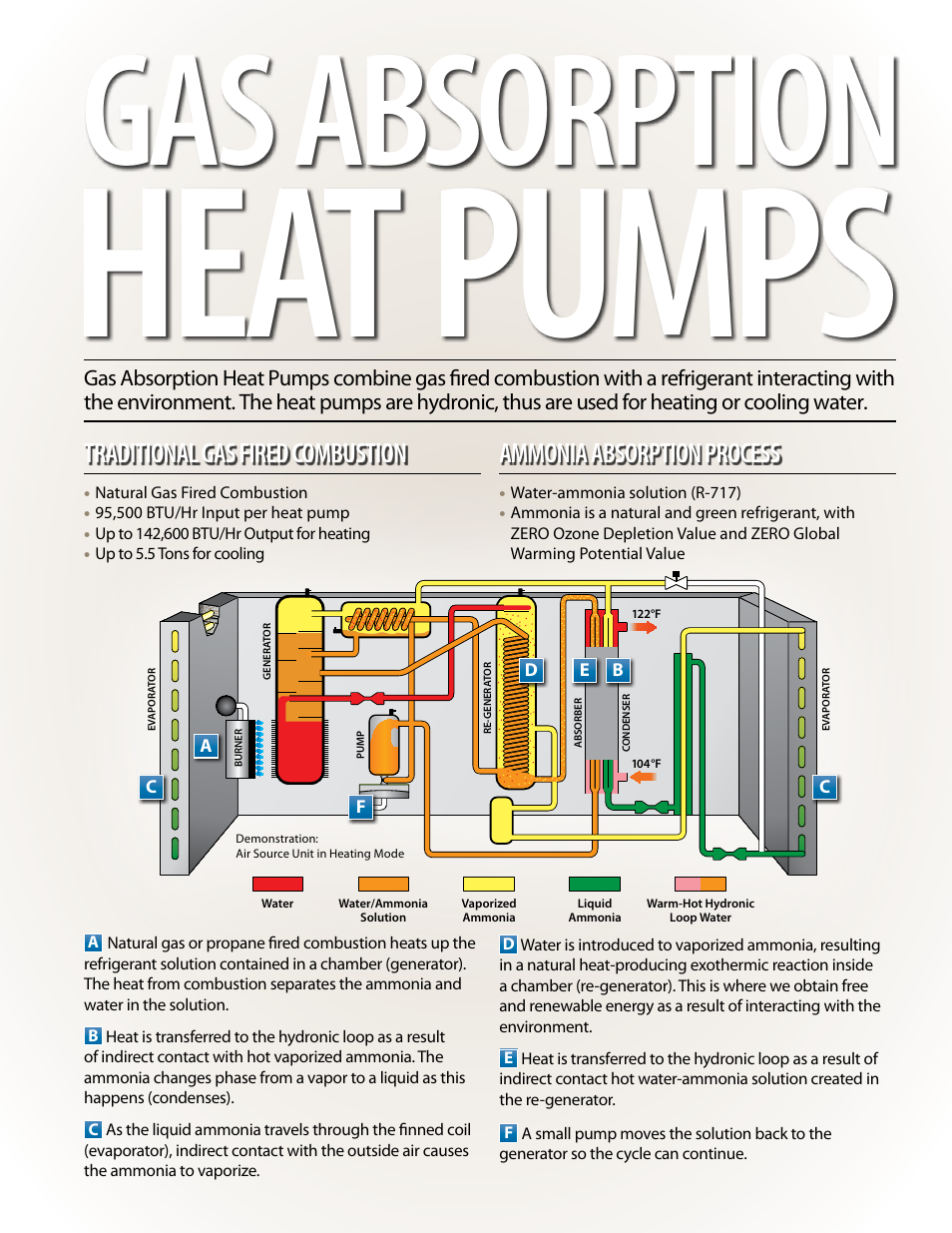 Heat pumps, Gas absorption, Traditional gas fired combustion | Ammonia absorption process | Fulton Invictus (IVS) Heat Pump Systems User Manual | Page 3 / 8