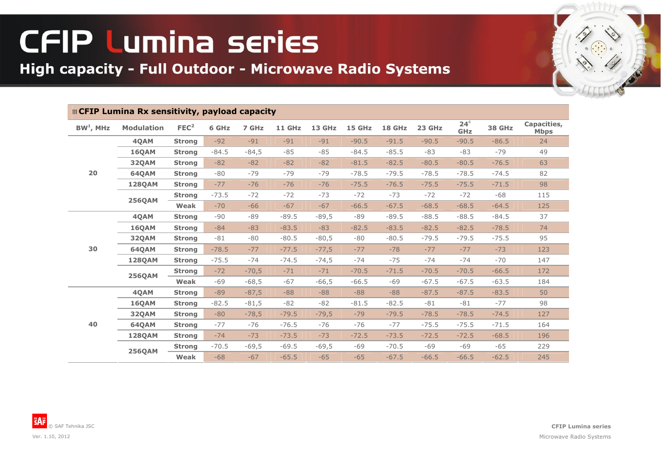 SAF Tehnika CFIP Lumina FODU FCC V1.10d User Manual | Page 2 / 4