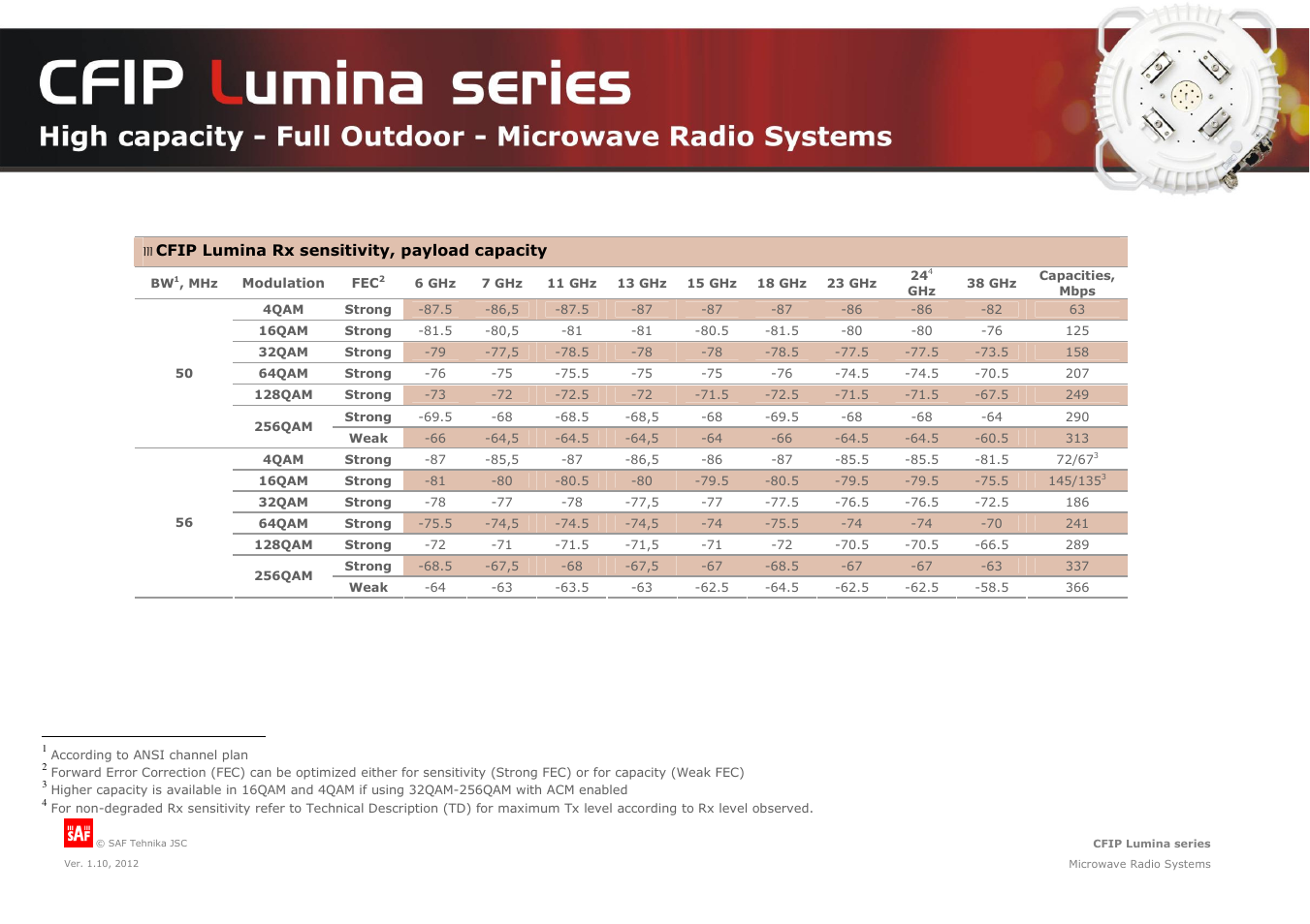 SAF Tehnika CFIP Lumina FODU FCC V1.10d User Manual | Page 3 / 4