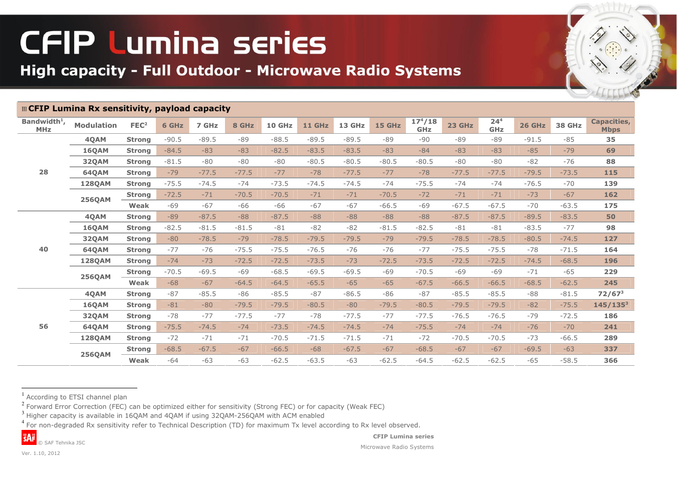 SAF Tehnika CFIP Lumina FODU ETSI V1.10d User Manual | Page 2 / 3