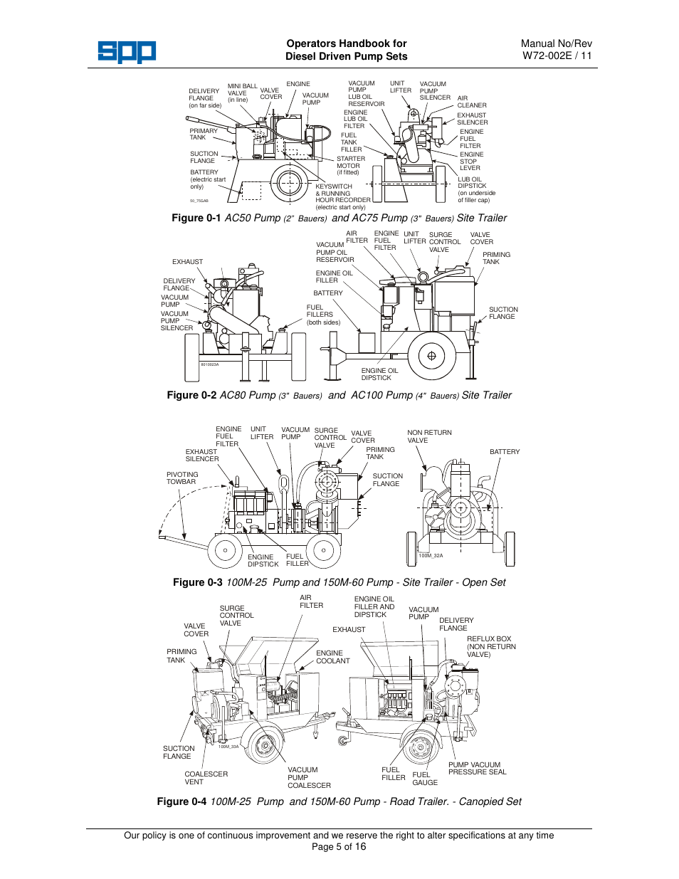 Figure 0-1 ac50 pump, And ac75 pump, Site trailer | Figure 0-2 ac80 pump, And ac100 pump | SPP Pumps Auto Prime Medium Head Open Set - AC & AL Range User Manual | Page 5 / 16