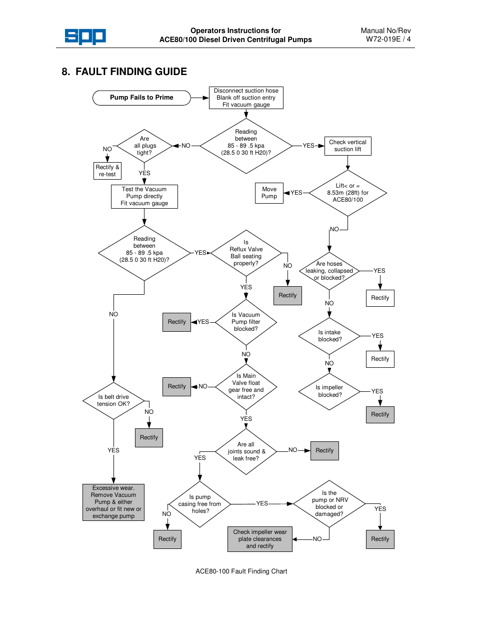 Fault finding guide | SPP Pumps Auto Prime Medium Head Open Set - ACE Range User Manual | Page 9 / 12