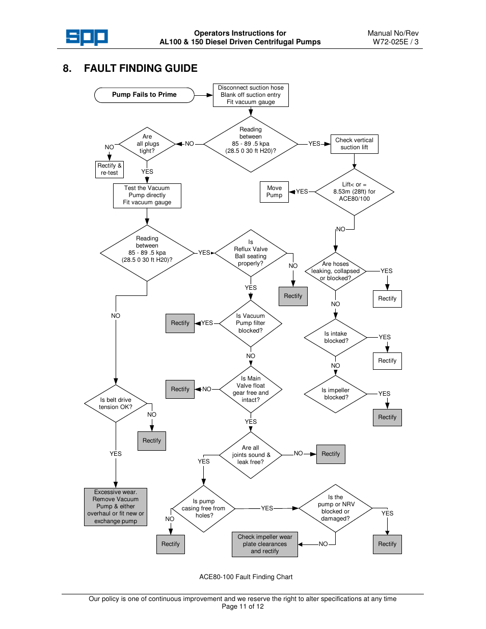 Fault finding guide | SPP Pumps Auto Prime Medium Head Open Set - AL Range User Manual | Page 11 / 12