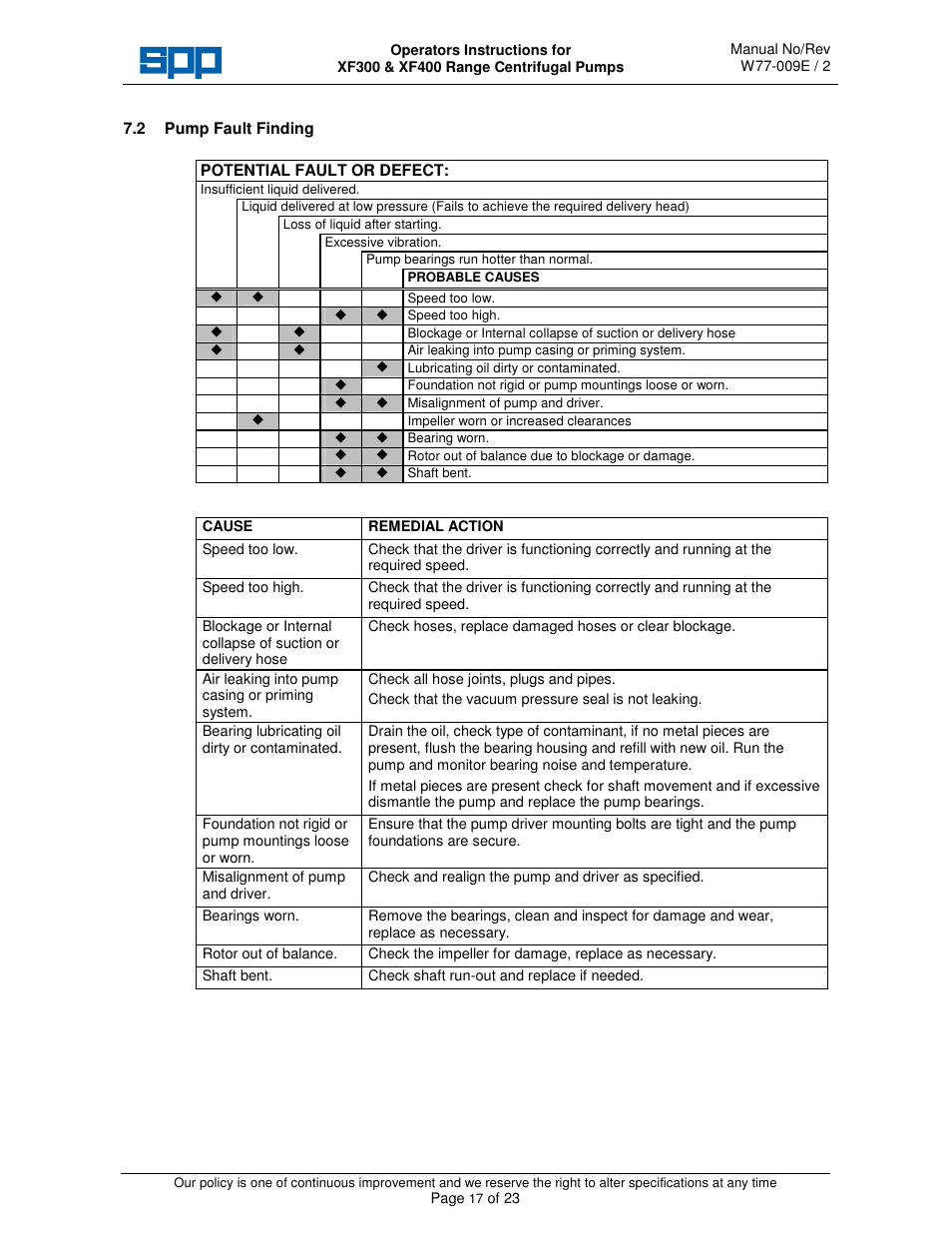 SPP Pumps Auto Prime - High Flow Range XF300 & 400 User Manual | Page 17 / 23