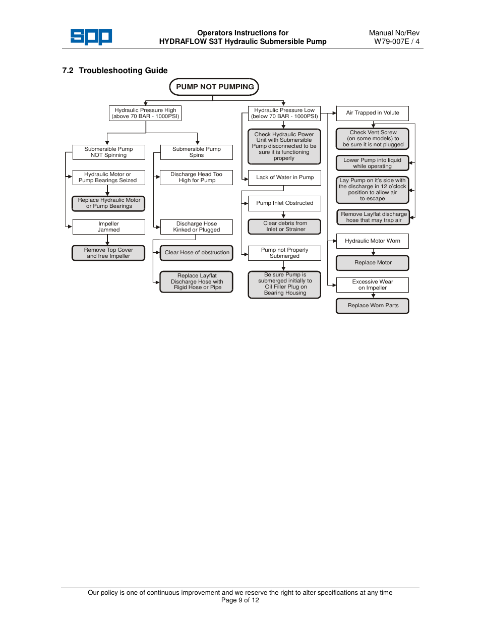 2 troubleshooting guide | SPP Pumps Auto Prime Hydraulic Submersibles - S3T User Manual | Page 9 / 12