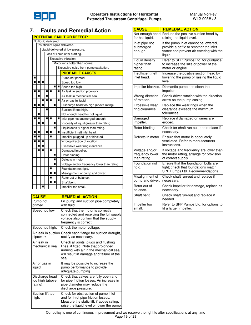 Faults and remedial action | SPP Pumps Thrustream - Extended User Manual | Page 21 / 30