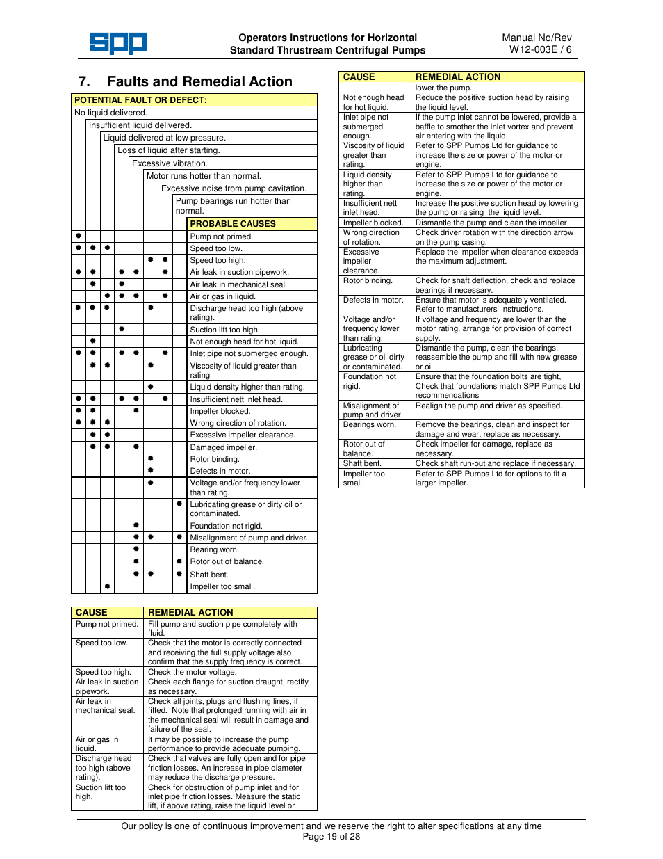 Faults and remedial action | SPP Pumps Thrustream User Manual | Page 19 / 29