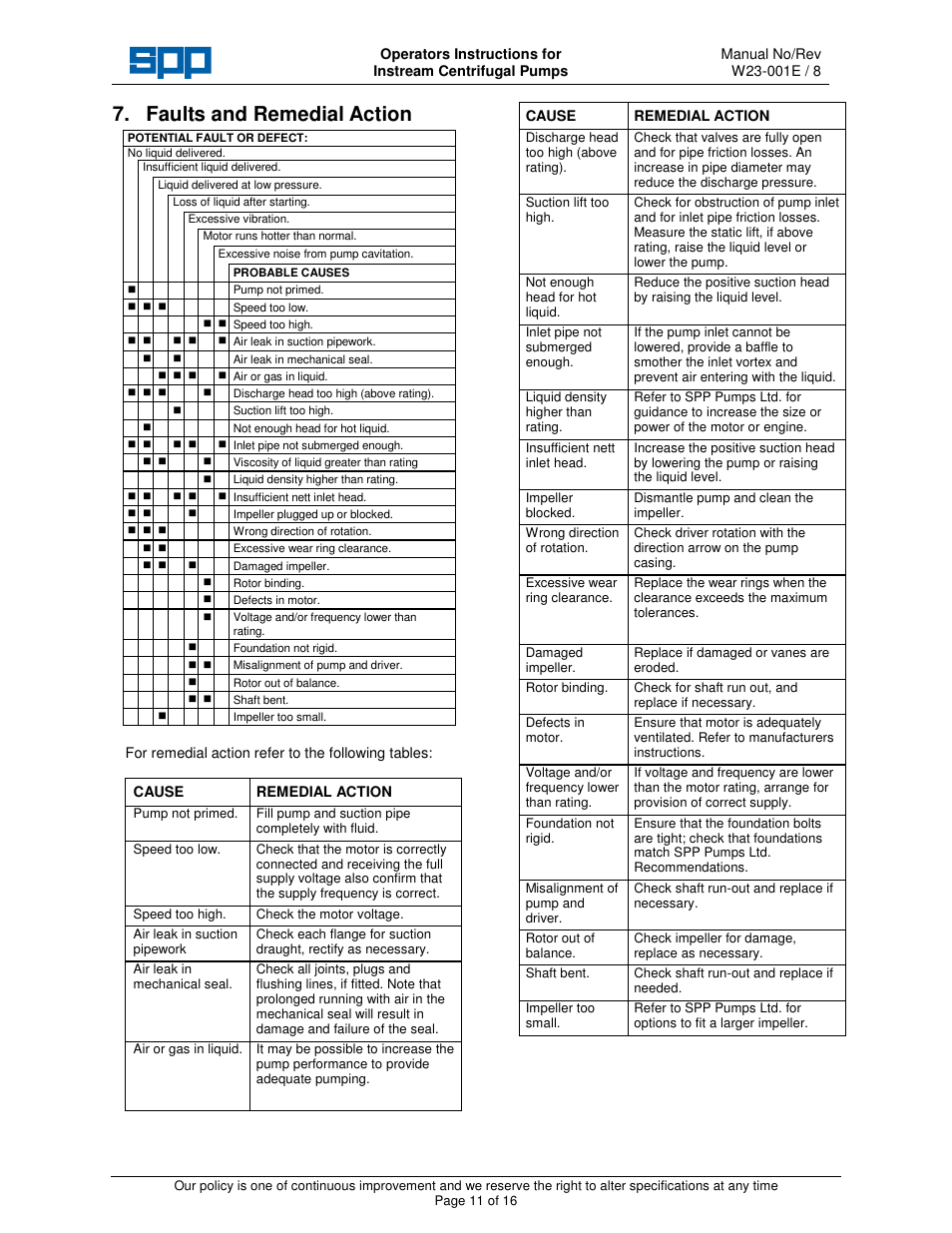 Faults and remedial action | SPP Pumps Instream User Manual | Page 11 / 16