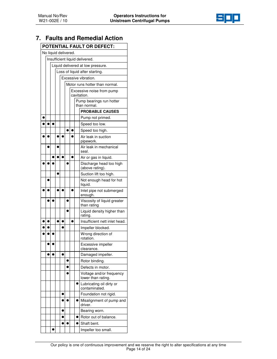 Faults and remedial action | SPP Pumps Unistream User Manual | Page 14 / 24