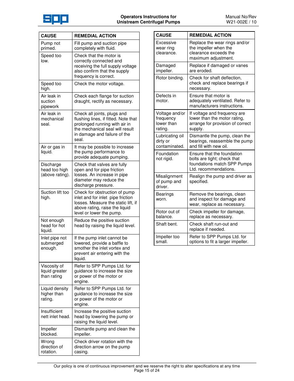 SPP Pumps Unistream User Manual | Page 15 / 24