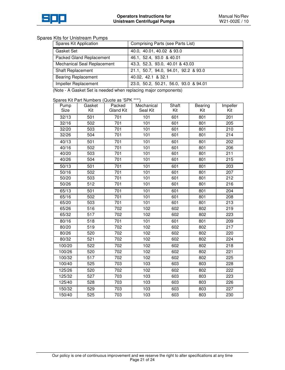 SPP Pumps Unistream User Manual | Page 21 / 24