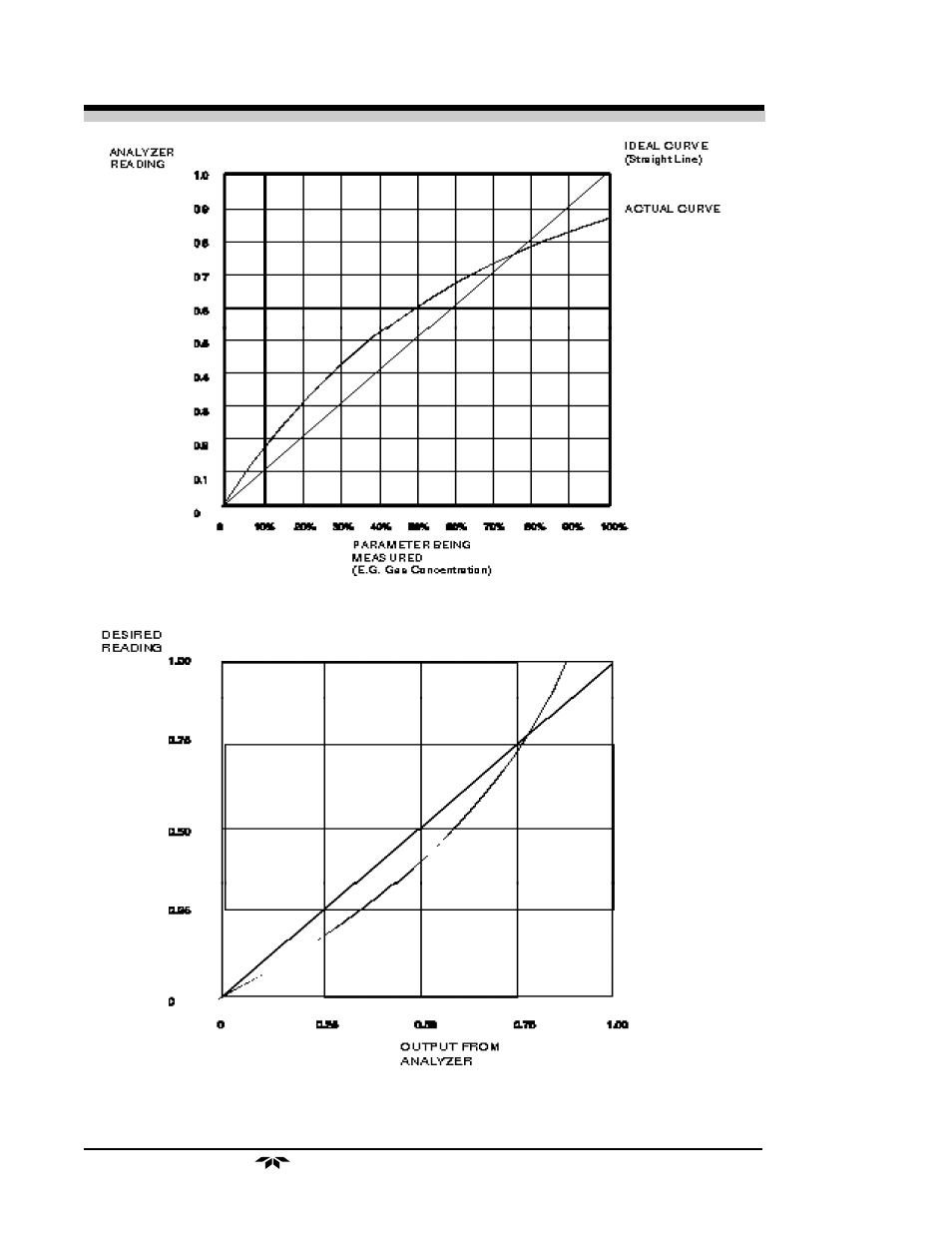 4 linearizer model 235 | Teledyne 238 - Thermal conductivity analyzer User Manual | Page 20 / 38