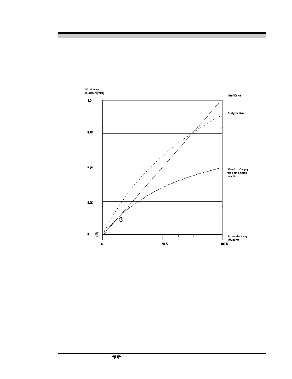 Thermal conductivity analyzer linearizer 4 | Teledyne 238 - Thermal conductivity analyzer User Manual | Page 21 / 38