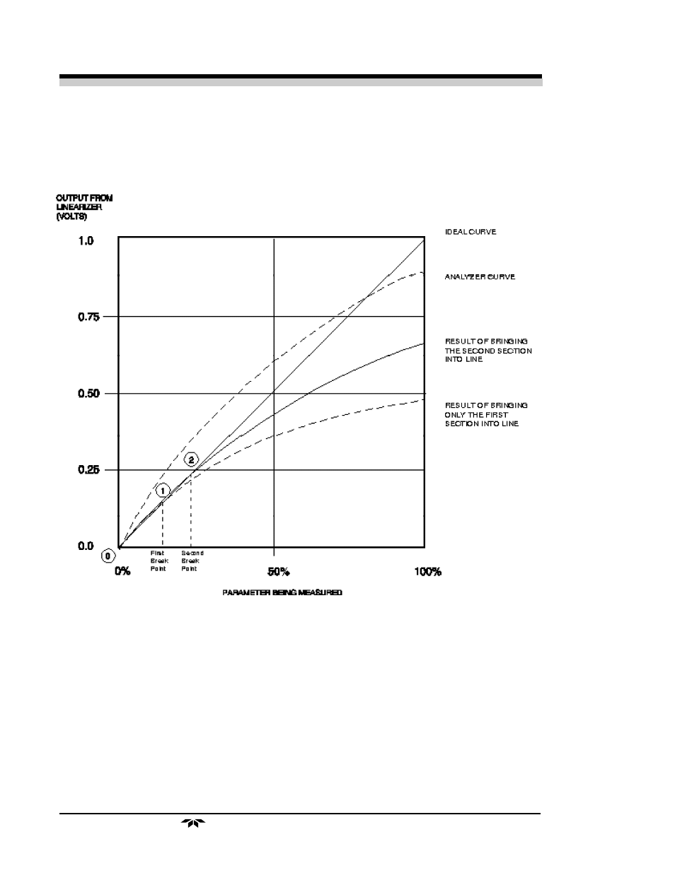 4 linearizer model 235 | Teledyne 238 - Thermal conductivity analyzer User Manual | Page 22 / 38