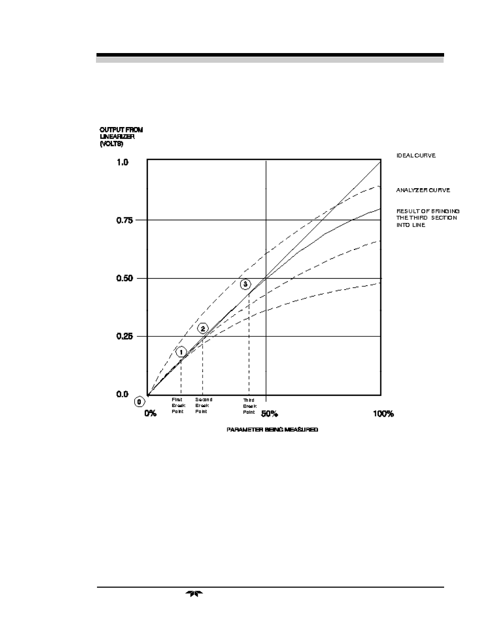 Thermal conductivity analyzer linearizer 4 | Teledyne 238 - Thermal conductivity analyzer User Manual | Page 23 / 38