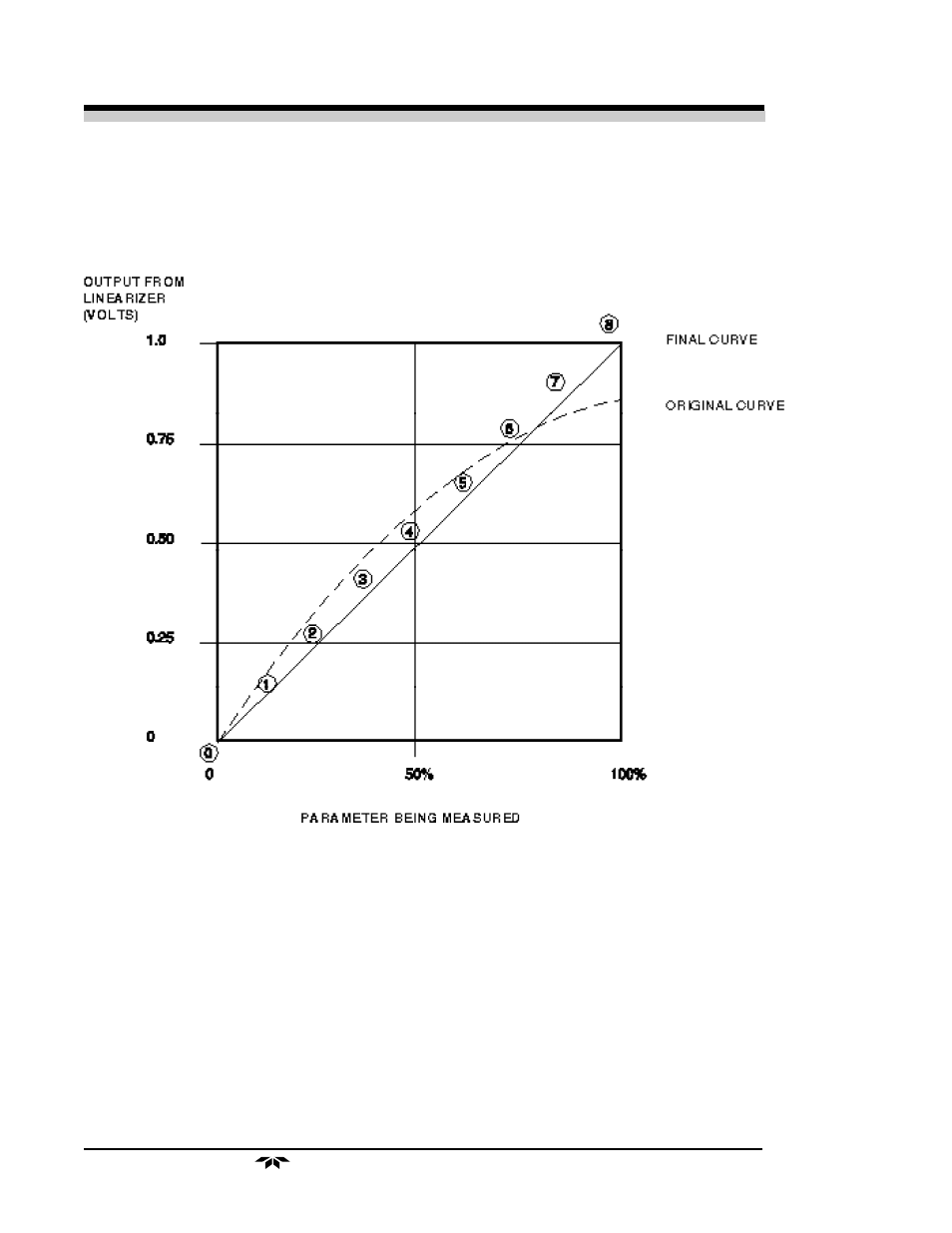 4 linearizer model 235 | Teledyne 238 - Thermal conductivity analyzer User Manual | Page 24 / 38