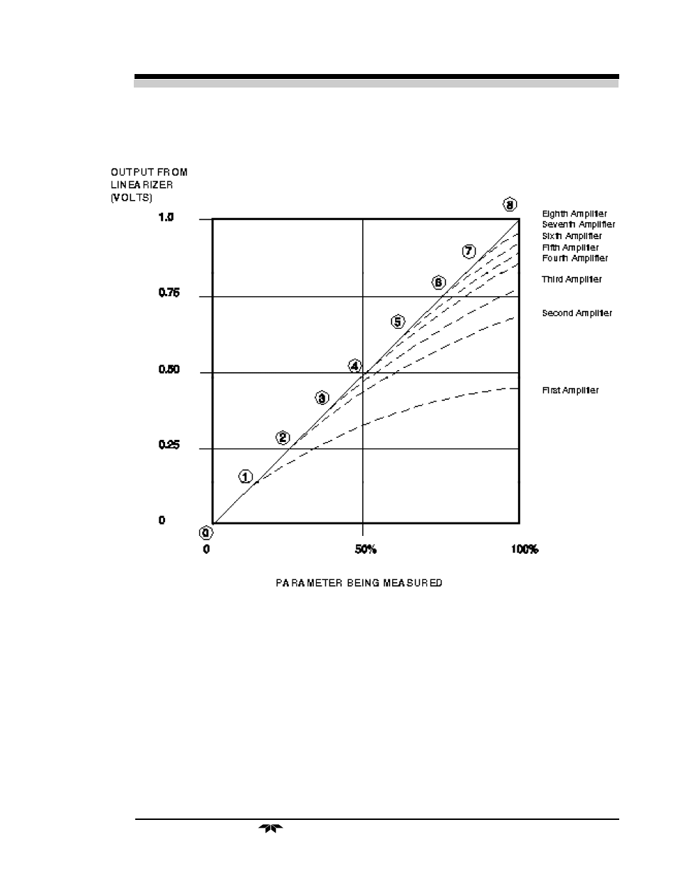 Thermal conductivity analyzer linearizer 4 | Teledyne 238 - Thermal conductivity analyzer User Manual | Page 25 / 38