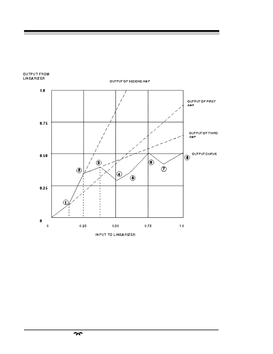 4 linearizer model 235 | Teledyne 238 - Thermal conductivity analyzer User Manual | Page 26 / 38