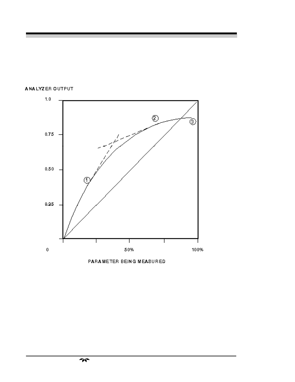 4 linearizer model 235 | Teledyne 238 - Thermal conductivity analyzer User Manual | Page 32 / 38