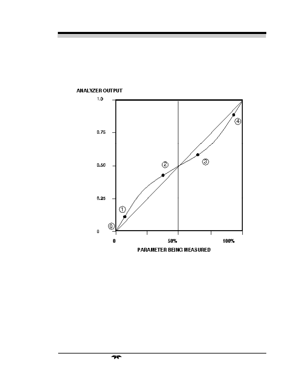 Thermal conductivity analyzer linearizer 4 | Teledyne 238 - Thermal conductivity analyzer User Manual | Page 33 / 38