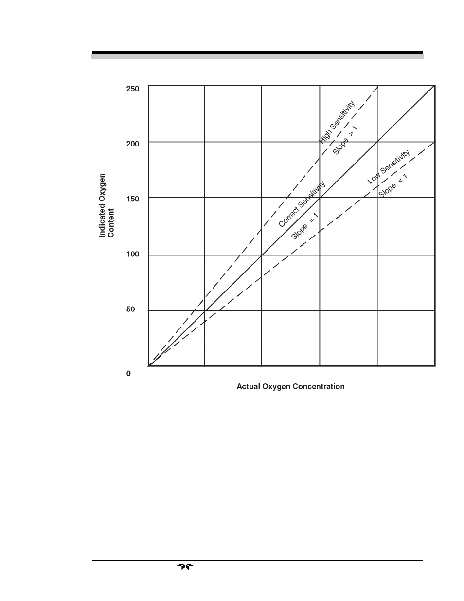 Teledyne 306WA - Analog trace oxygen analyzer User Manual | Page 11 / 46