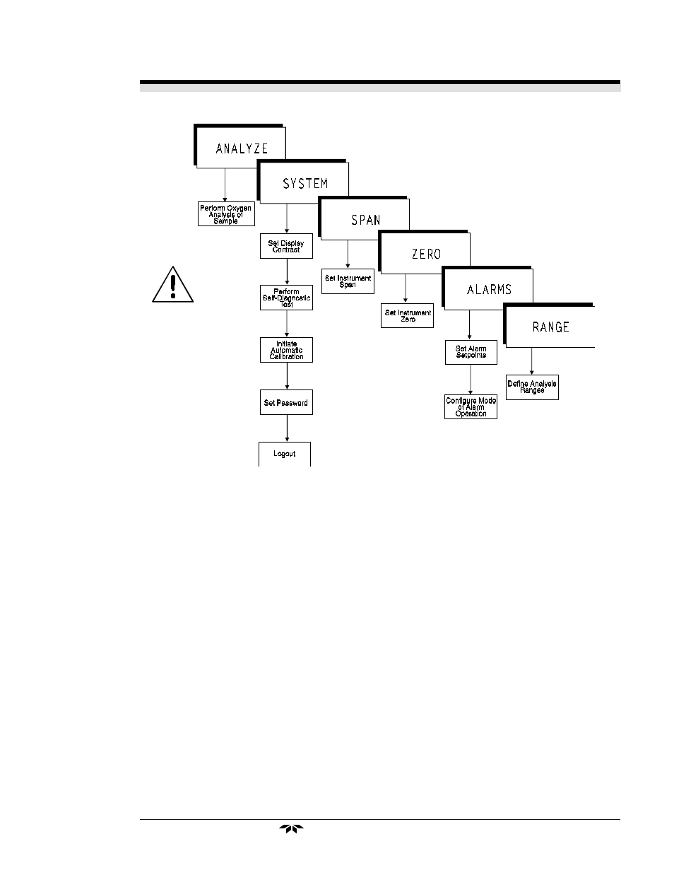 System | Teledyne 3000PA - General purpose percent oxygen analyzer User Manual | Page 35 / 69