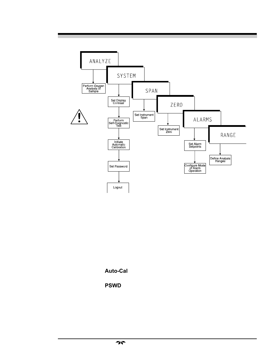 Teledyne 3000PB - Bulkhead mount percent oxygen analyzer User Manual | Page 43 / 82