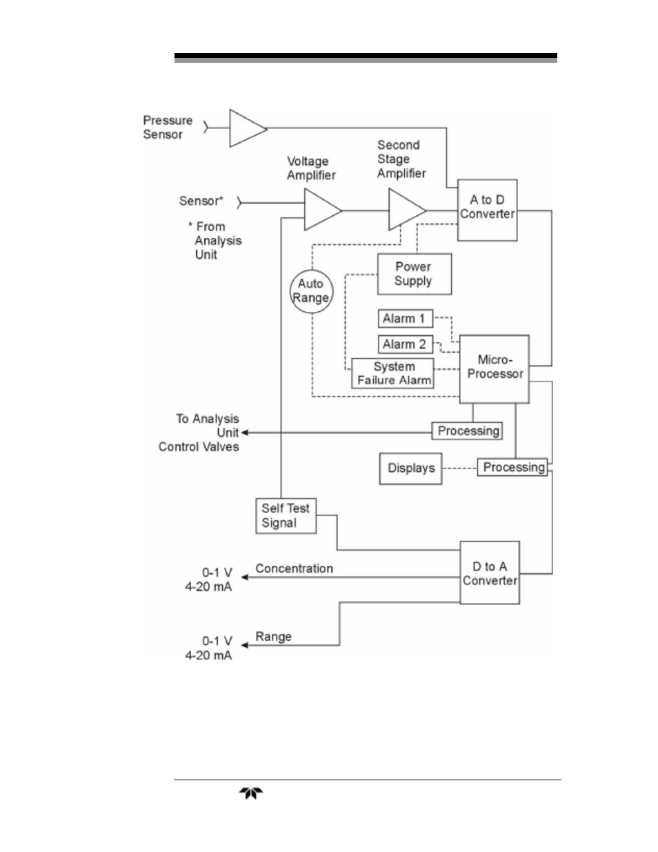 Teledyne 3010MA - Paramagnetic oxygen analyzer, includes 0-100% range User Manual | Page 23 / 88