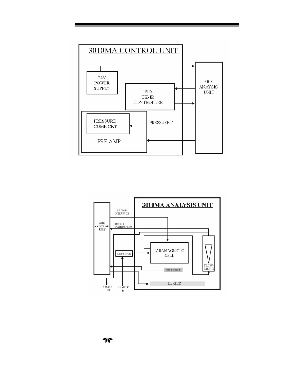Teledyne 3010MA – Paramagnetic oxygen analyzer, no 0-100% range – (superceded) User Manual | Page 20 / 88