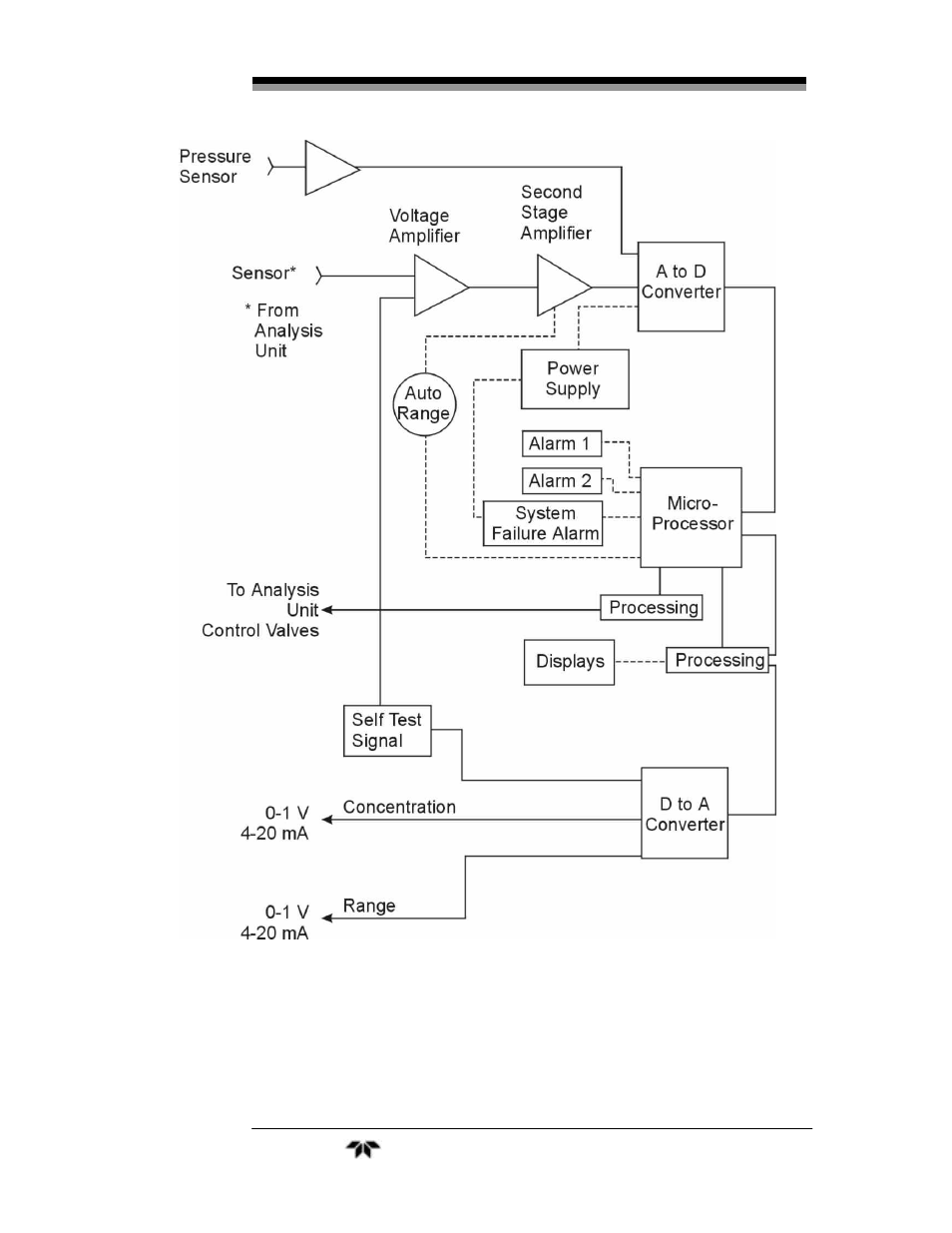 Teledyne 3010MA – Paramagnetic oxygen analyzer, no 0-100% range – (superceded) User Manual | Page 23 / 88