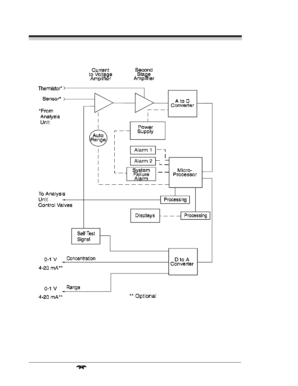 Teledyne 3010PAC - Split architecture percent oxygen analyzer (EU - CENELEC) User Manual | Page 20 / 88