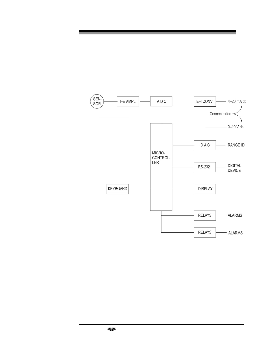 Teledyne 3300ZB - Low-cost Zirconium Oxide Oxygen Analyzer User Manual | Page 17 / 37