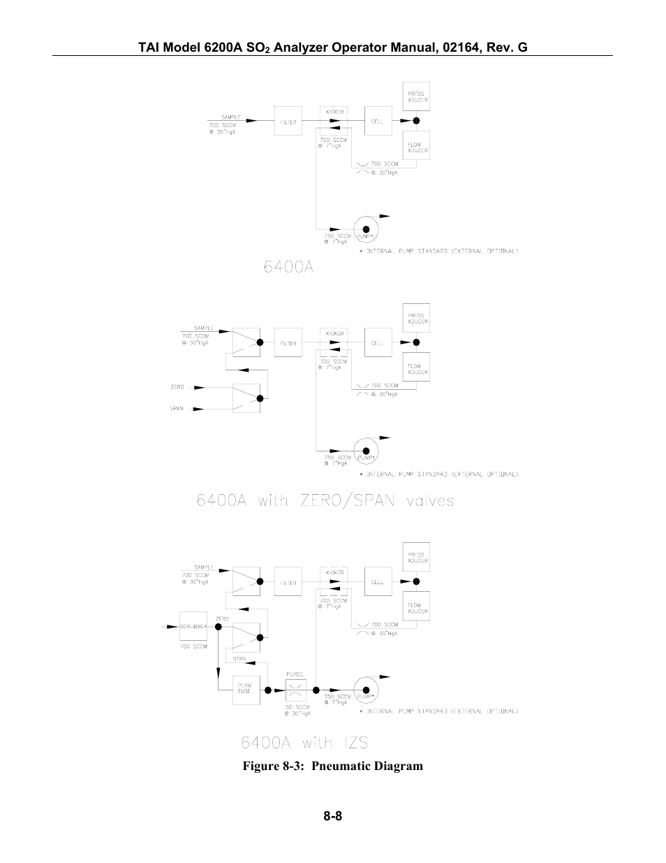 Igure, 3: p, Neumatic | Iagram, Figure 8-3, section 9.2.2, Figure 8-3 | Teledyne 6200A - Sulfides analyzer User Manual | Page 141 / 206