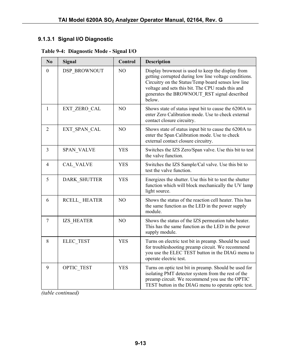 Signal i/o diagnostic, Able, 4: d | Iagnostic, Ignal, I/o -13 | Teledyne 6200A - Sulfides analyzer User Manual | Page 156 / 206