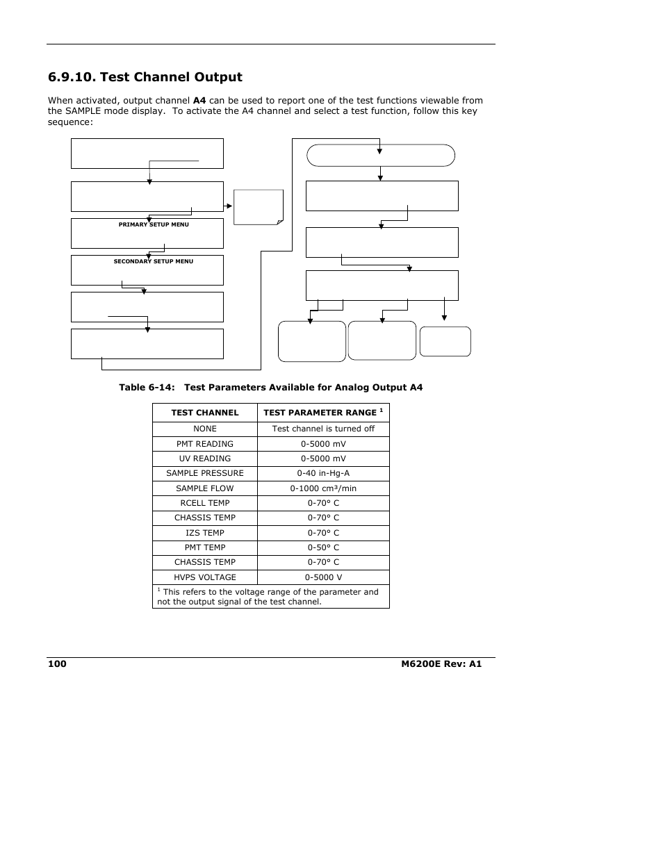 Test channel output | Teledyne 6200E - Sulfides Analyzer User Manual | Page 100 / 306