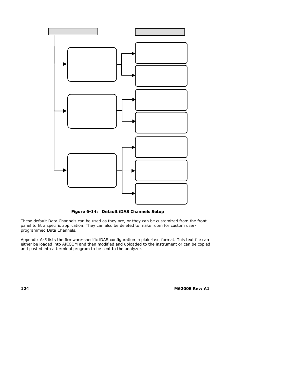 Figure 6-14: default idas channels setup | Teledyne 6200E - Sulfides Analyzer User Manual | Page 124 / 306