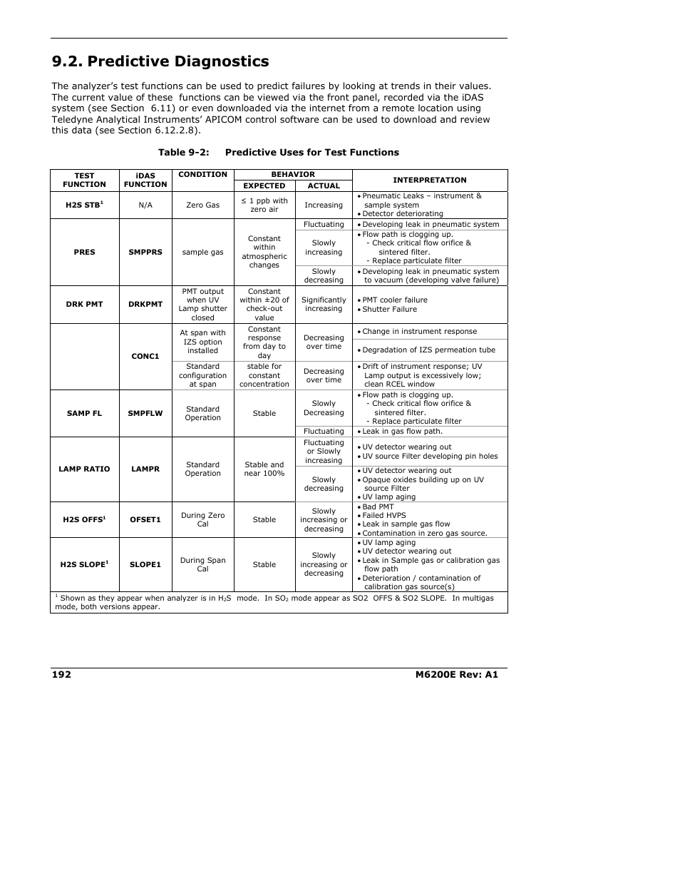 Predictive diagnostics | Teledyne 6200E - Sulfides Analyzer User Manual | Page 192 / 306