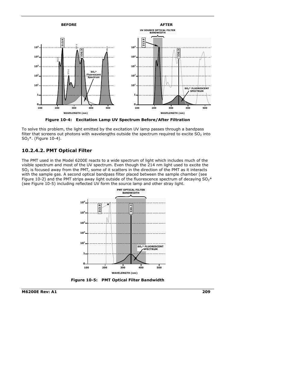 Pmt optical filter, Model 6200e instruction manual theory of operation, Into so | Figure 10-4), Figure 10-5: pmt optical filter bandwidth, Before after | Teledyne 6200E - Sulfides Analyzer User Manual | Page 209 / 306