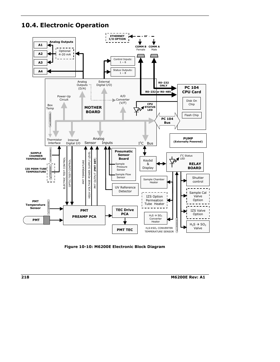 Electronic operation | Teledyne 6200E - Sulfides Analyzer User Manual | Page 218 / 306
