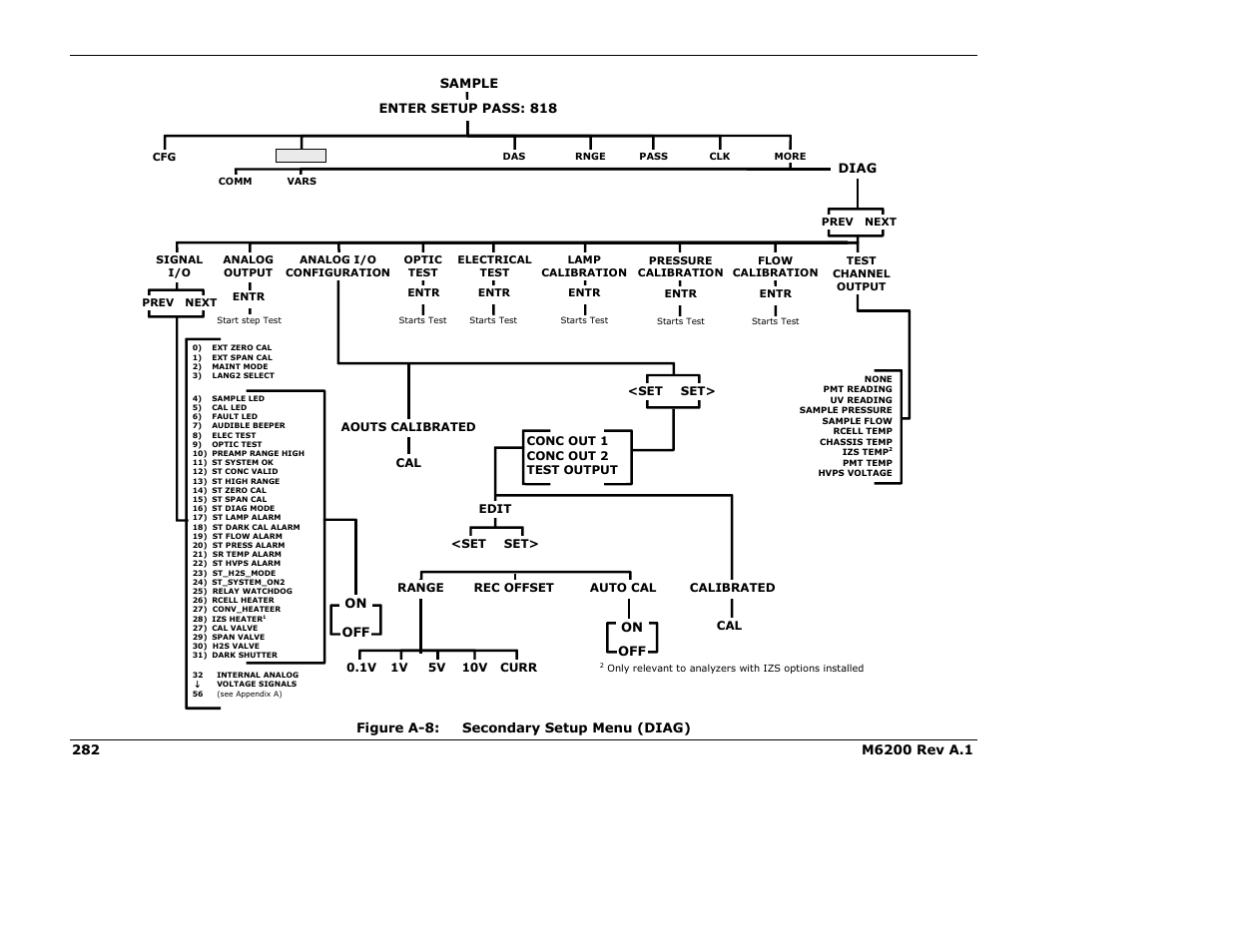 Figure a-8: secondary setup menu (diag) | Teledyne 6200E - Sulfides Analyzer User Manual | Page 282 / 306