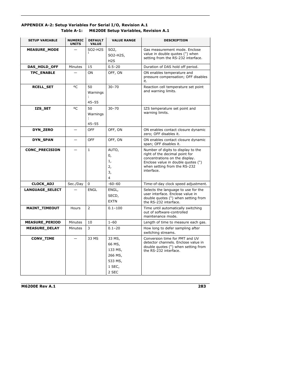 Teledyne 6200E - Sulfides Analyzer User Manual | Page 283 / 306