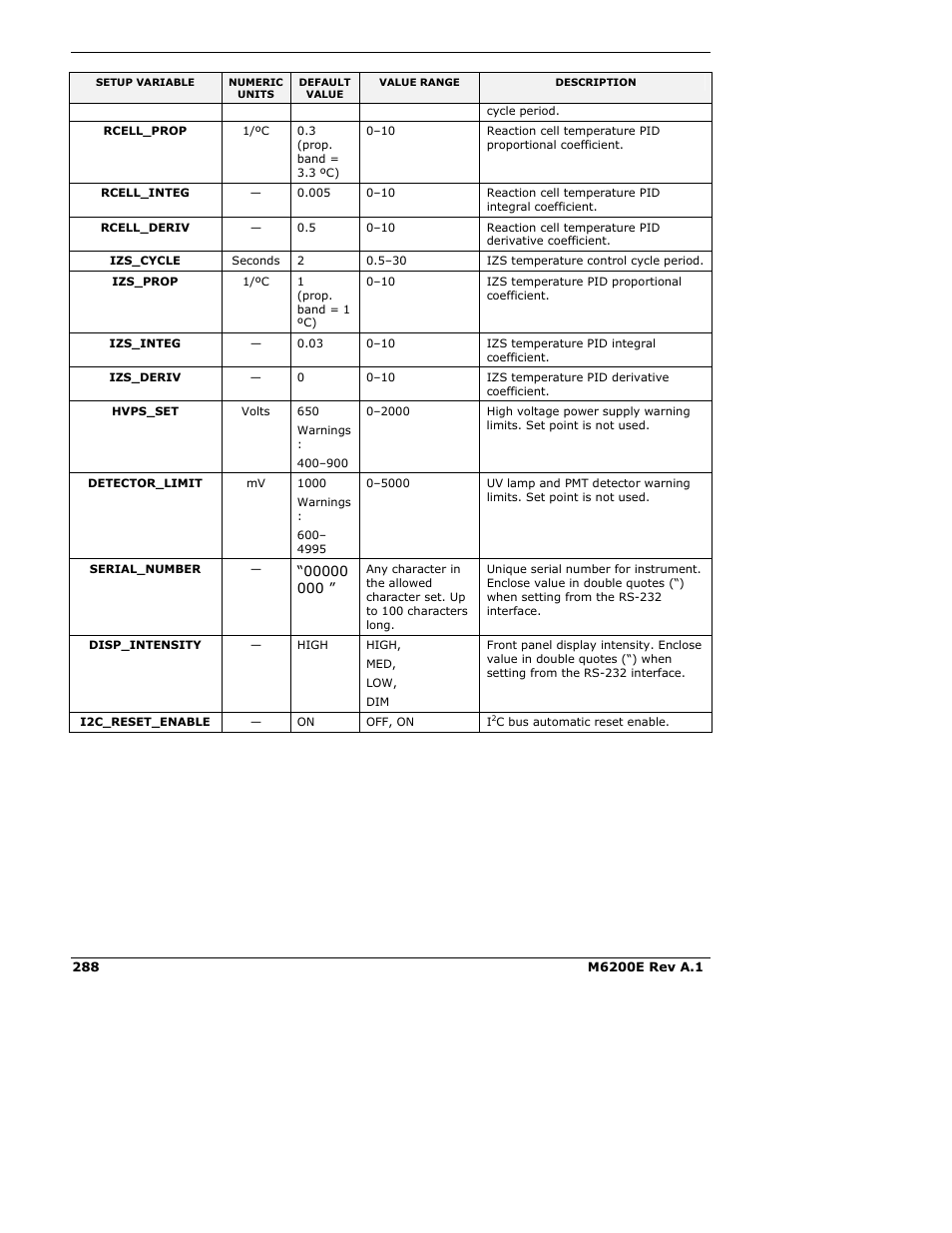 Teledyne 6200E - Sulfides Analyzer User Manual | Page 288 / 306