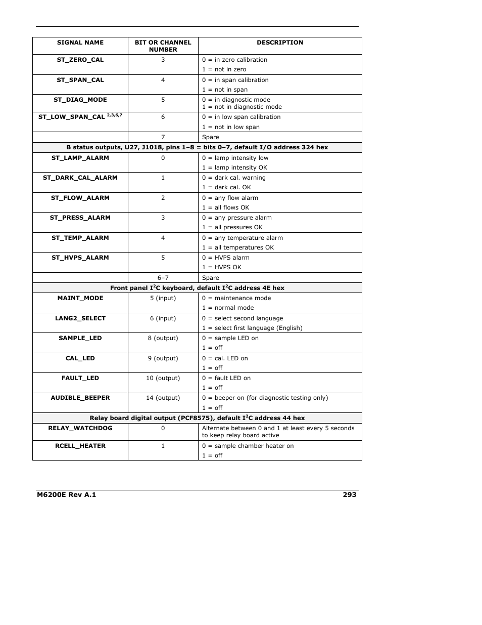 Teledyne 6200E - Sulfides Analyzer User Manual | Page 293 / 306