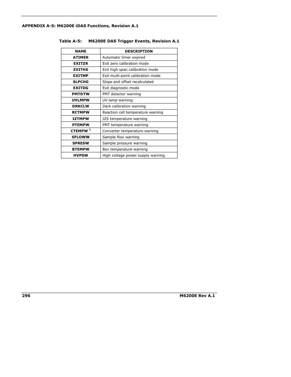 Appendix a-5: m6200e idas functions, revision a.1 | Teledyne 6200E - Sulfides Analyzer User Manual | Page 296 / 306