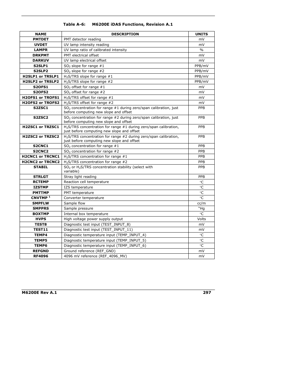 Teledyne 6200E - Sulfides Analyzer User Manual | Page 297 / 306