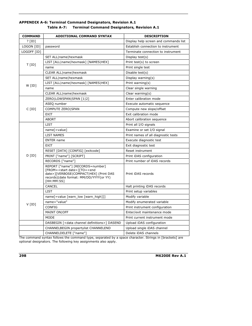 Teledyne 6200E - Sulfides Analyzer User Manual | Page 298 / 306