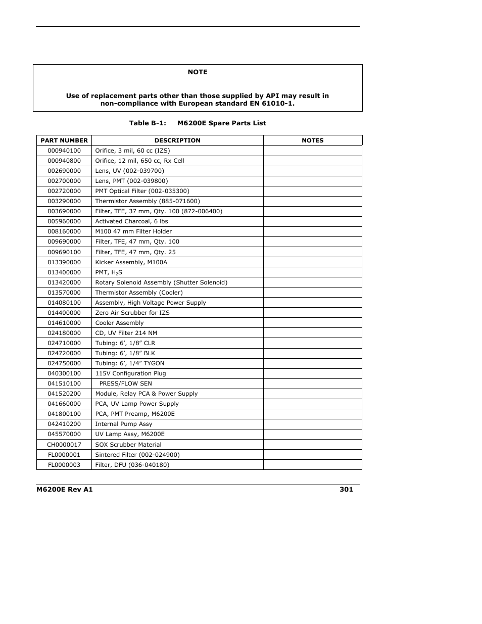 Appendix b - m6200e spare parts list | Teledyne 6200E - Sulfides Analyzer User Manual | Page 301 / 306